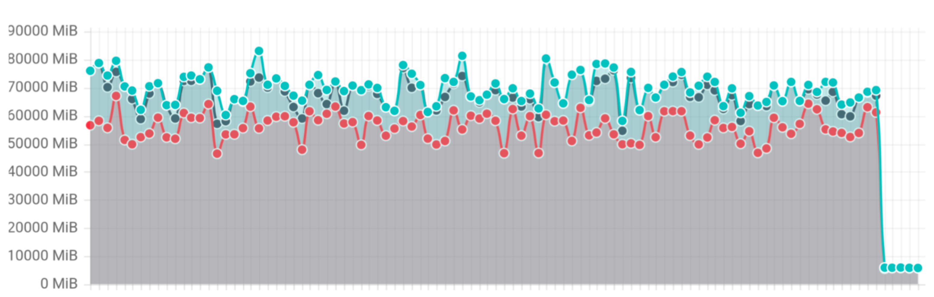 Screenshot of a K8s performance dashboard showing memory usage for benchmark list going down from 60GB to 3GB
