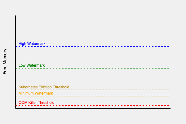 Preferred thresholds for effective swap utilization